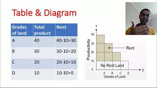 Ricardian Theory of Rent [upl. by Obellia97]