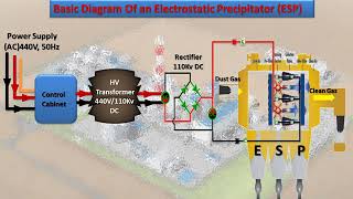 Electrostatic Precipitator [upl. by Nagad646]