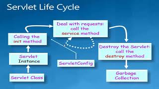 Introduction to Servlets [upl. by Aihsiek]