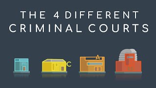 UK Law and Court  What are the different courts  The 4 Criminal Courts explained [upl. by Ailicec296]