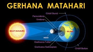 Bagaimana Terjadinya Gerhana Matahari [upl. by Sirois692]