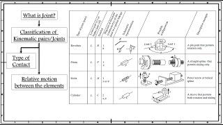 Lecture 2 Types of Links amp joints [upl. by Aihtenak]