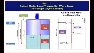 Types of Level Transmitters [upl. by Einal]