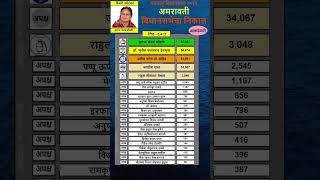 Amravati vidhan sabha result 2024  Sulbha Khodke  cogress SulbhaKhodke amravati [upl. by Neibart]