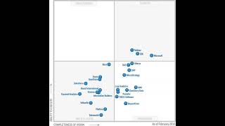 Gartner Magic Quadrant for Business Intelligence Tools  2014 to 2021 [upl. by Kcirdle593]