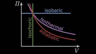 Isobaric Isochoric Isothermal Adiabatic [upl. by Innavoeg]