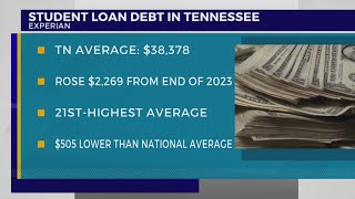 Average student loan debt increased in first half of 2024 in Tennessee [upl. by Pepita]