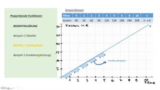 proportionale Funktionen  Grundwissen und Aufgabenbeispiele ab Klasse 8 [upl. by Wichern]