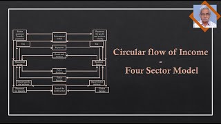 Circular flow of Income Four Sector Model [upl. by Jacquie]