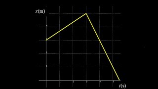 Instantaneous velocity vs average velocity from a position vs time graph [upl. by Banky]