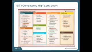 Be Better at Building Tomorrows Leaders Today Pairing MBTI® Insights with Lominger Competencies [upl. by Sikorski]