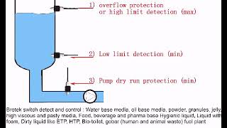 Brotek level switch technical and installation detail [upl. by Atelra180]