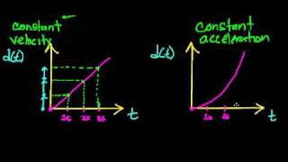 Constant Velocity compared to Constant Acceleration [upl. by Gabrila953]