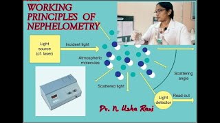 Working principles of Nephelometry [upl. by Adigun]