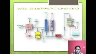 Manufacturing Process of Phosphoric Acid [upl. by Culbert265]