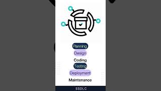 Secure Software Development Life Cycle Simplified onlinesafety cybersecure informationsecurity [upl. by Nyletac]