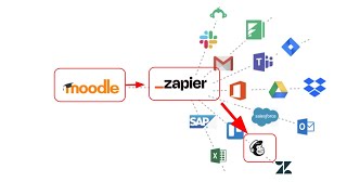 Connecting Moodle to MailChimp via Zapier [upl. by Rehpotsirhcnhoj836]