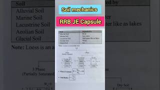 Soil mechanics  RRB JE Capsule [upl. by Kavanagh156]