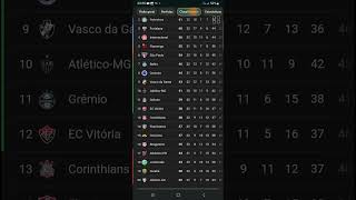 TABELA DE CLASSIFICAÇÃO ATUALIZADA DO BRASILEIRÃO SÉRIE A shorts [upl. by Olim]