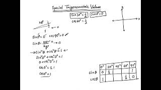 Special trigonometric values [upl. by Nanis]