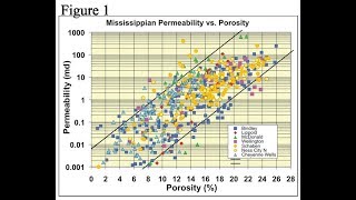 Correlation of permeability Data Petrophysical Lecture2 [upl. by Eiclud]