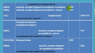 Comptabilité des sociétés S4 partie 3 quot la constitution de la SAquot [upl. by Connell205]