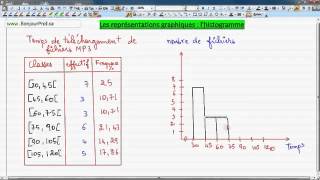 représentations graphiques des statistique lhistogramme [upl. by Arie]