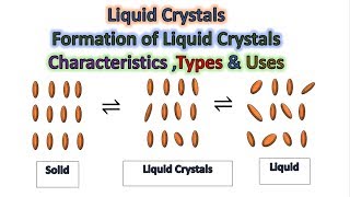 What are Liquid Crystals 😉 Definition Formation Types  Uses amp Properties of Liquid Crystals [upl. by Leahcimsemaj330]