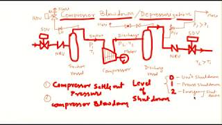 Compressor BlowdownDepressurization [upl. by Dag]