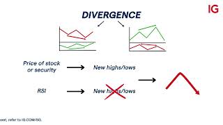 Introduction to Relative Strength Index RSI [upl. by Noisla25]