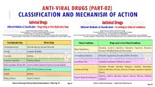 Antiviral Drug Part02 Classification amp mechanism of Action of of Antiviral Drugs  Antivirals [upl. by Birck]