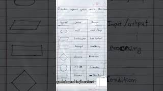 Explain different symbols used in flowchart [upl. by Garvy]