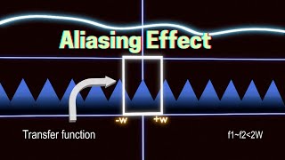 Aliasing Effect3d animation explanation [upl. by Bunker]