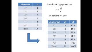 Relatieve frequentie [upl. by Sammons124]