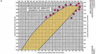 Weight and Balance Calculation Tutorial [upl. by Lebasy]