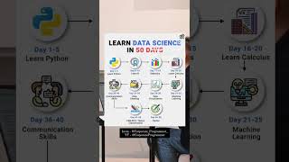 Roadmap to learn Data Science datascience datascientist python pythonprogramming sql software [upl. by Soluk802]