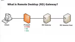 Configuring Remote Desktop Gateway [upl. by Oletha]