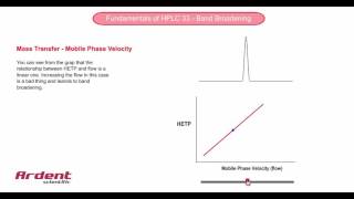 Fundamentals of HPLC 33  Mass Transfer and Flow [upl. by Lagas]