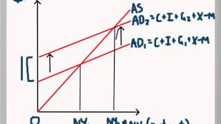 Expansionary and Contractionary Fiscal Policy in Aggregate Supply and Demand [upl. by Annovahs]