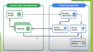 Working with Workload Identity Federation in Google Cloud GCP with AWS Part1 [upl. by Kecaj190]