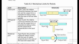 ROBOT MECHANICAL JOINT  Types of Joint in Industrial Robot  Robot Joints PART1 [upl. by Trinidad845]