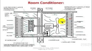 Module III Air conditioning EME Elements of Mechanical engineering 18ME1525 [upl. by Anyaled420]