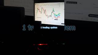 ‼️Trading Is hard‼️oc forex forextradingtradingview [upl. by Dyke]