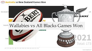 Wallabies Vs All Blacks Games Won 1903  2021 [upl. by Eltsirhc]