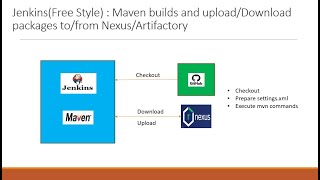 JenkinsFree Style  Maven builds and uploadDownload packages tofrom NexusArtifactory [upl. by Halfon528]