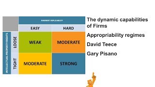 The dynamic capabilities of Firms David Teece and Gary Pisano [upl. by Aicela]