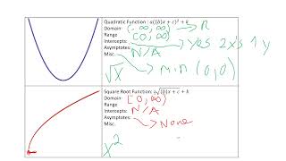 Algebra 2 Transformations [upl. by Koa]