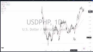 USDPHP Forecast August 1 2024 [upl. by Wadsworth530]