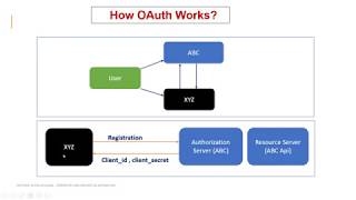 OAuth2 Basics [upl. by Gauldin]