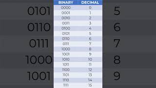 How to Convert Binary Numbers Decimal Octal and Hexadecimal [upl. by Aldos179]